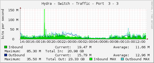     Hydra - Switch - Traffic - Port  3 - 3 