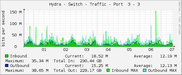     Hydra - Switch - Traffic - Port  3 - 3 