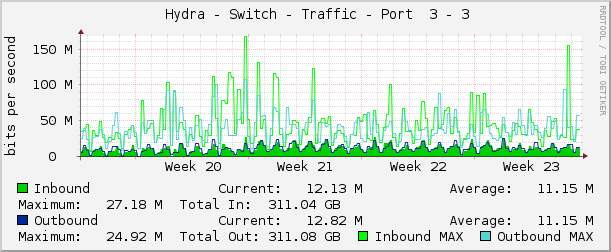     Hydra - Switch - Traffic - Port  3 - 3 