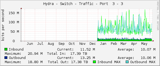     Hydra - Switch - Traffic - Port  3 - 3 