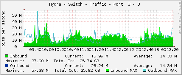     Hydra - Switch - Traffic - Port  3 - 3 