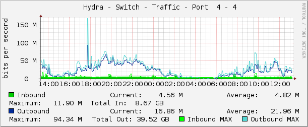     Hydra - Switch - Traffic - Port  4 - 4 