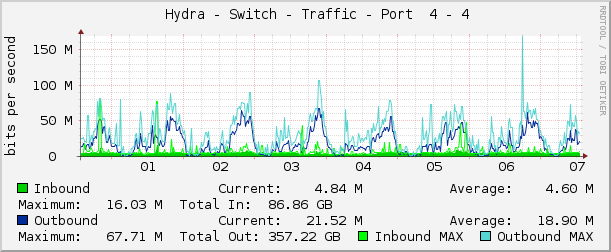     Hydra - Switch - Traffic - Port  4 - 4 