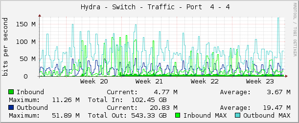     Hydra - Switch - Traffic - Port  4 - 4 