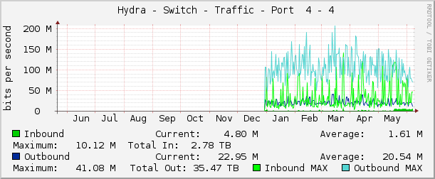     Hydra - Switch - Traffic - Port  4 - 4 