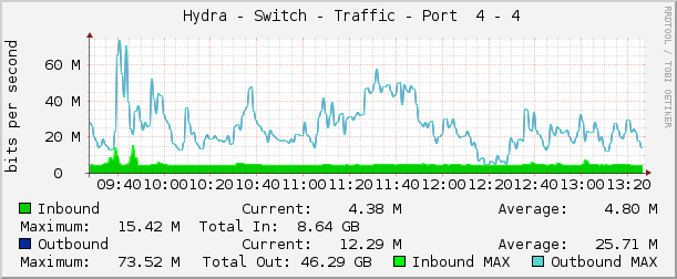     Hydra - Switch - Traffic - Port  4 - 4 