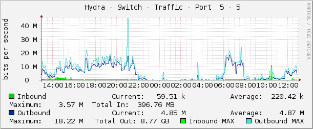     Hydra - Switch - Traffic - Port  5 - 5 