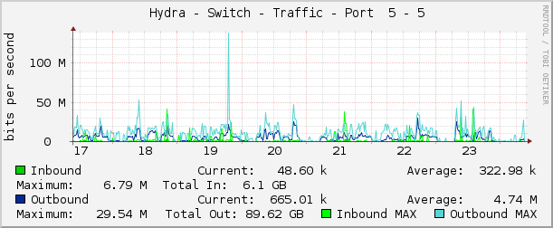     Hydra - Switch - Traffic - Port  5 - 5 