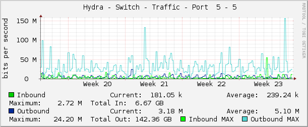     Hydra - Switch - Traffic - Port  5 - 5 