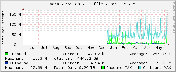     Hydra - Switch - Traffic - Port  5 - 5 