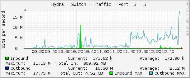     Hydra - Switch - Traffic - Port  5 - 5 