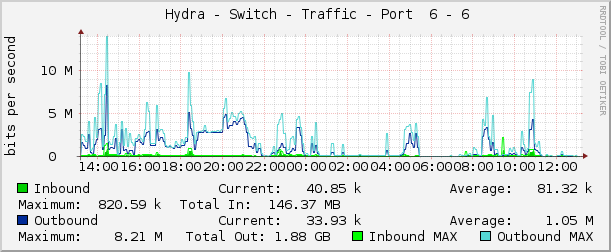     Hydra - Switch - Traffic - Port  6 - 6 