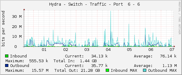     Hydra - Switch - Traffic - Port  6 - 6 