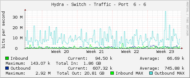     Hydra - Switch - Traffic - Port  6 - 6 