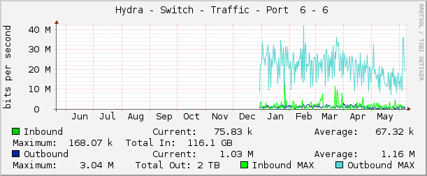     Hydra - Switch - Traffic - Port  6 - 6 