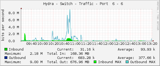     Hydra - Switch - Traffic - Port  6 - 6 