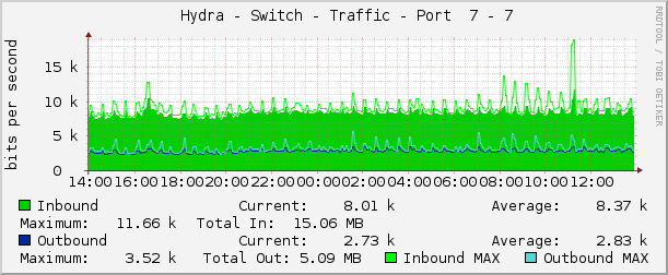     Hydra - Switch - Traffic - Port  7 - 7 