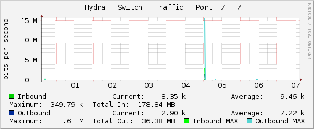     Hydra - Switch - Traffic - Port  7 - 7 