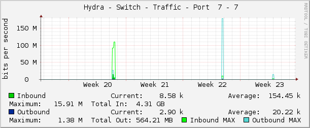     Hydra - Switch - Traffic - Port  7 - 7 