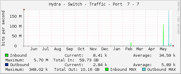     Hydra - Switch - Traffic - Port  7 - 7 