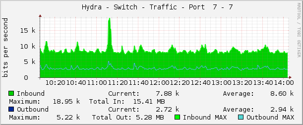     Hydra - Switch - Traffic - Port  7 - 7 