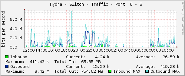     Hydra - Switch - Traffic - Port  8 - 8 