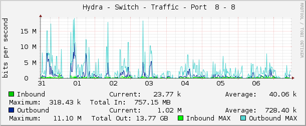     Hydra - Switch - Traffic - Port  8 - 8 