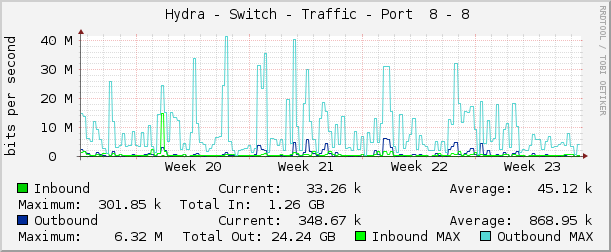     Hydra - Switch - Traffic - Port  8 - 8 