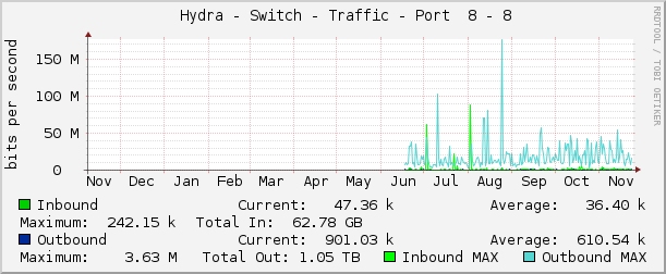     Hydra - Switch - Traffic - Port  8 - 8 