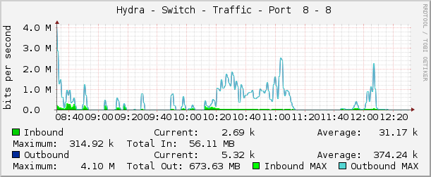     Hydra - Switch - Traffic - Port  8 - 8 