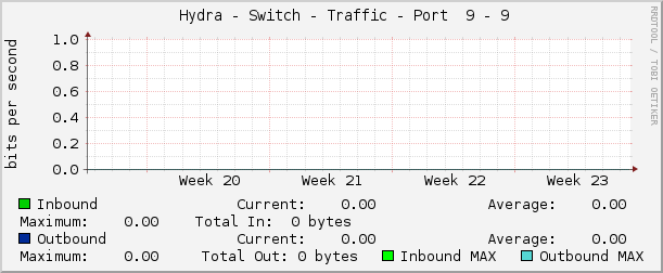     Hydra - Switch - Traffic - Port  9 - 9 