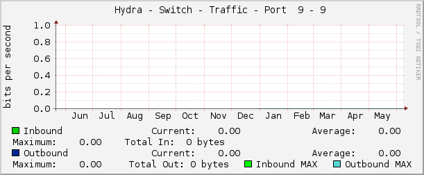     Hydra - Switch - Traffic - Port  9 - 9 