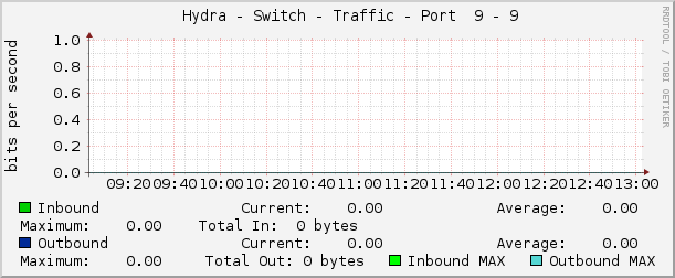     Hydra - Switch - Traffic - Port  9 - 9 