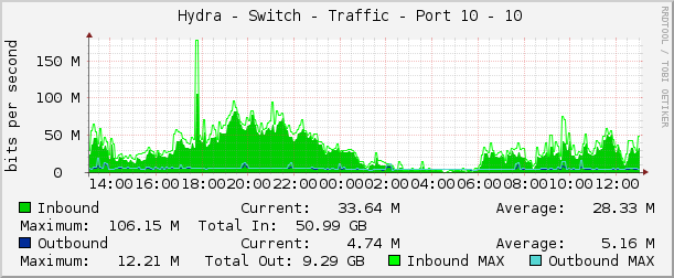     Hydra - Switch - Traffic - Port 10 - 10 