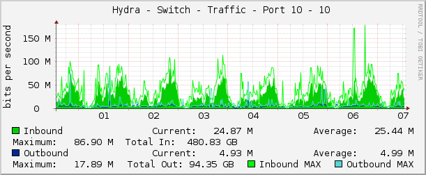     Hydra - Switch - Traffic - Port 10 - 10 