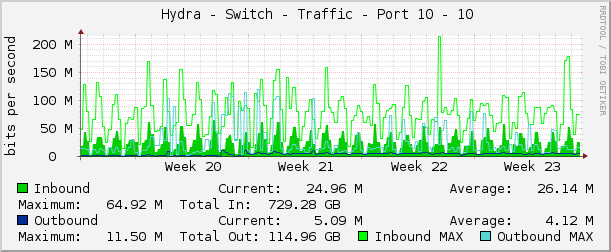     Hydra - Switch - Traffic - Port 10 - 10 