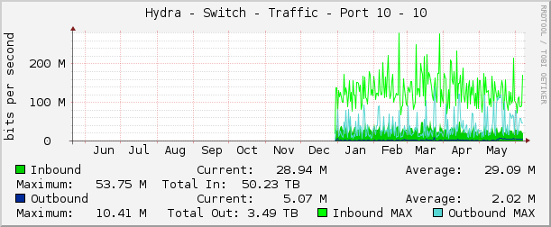     Hydra - Switch - Traffic - Port 10 - 10 