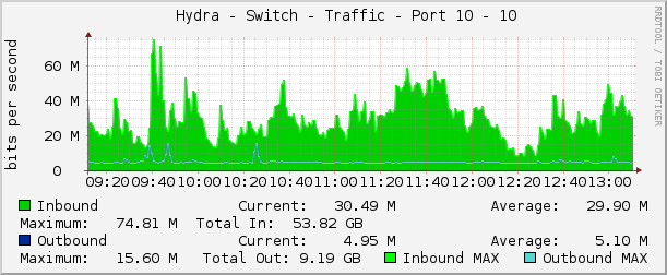     Hydra - Switch - Traffic - Port 10 - 10 