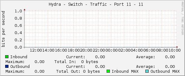     Hydra - Switch - Traffic - Port 11 - 11 