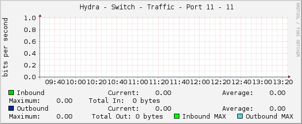     Hydra - Switch - Traffic - Port 11 - 11 