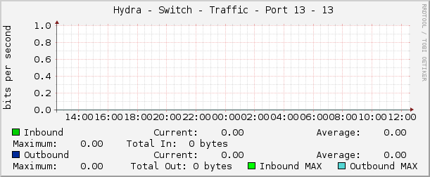     Hydra - Switch - Traffic - Port 13 - 13 