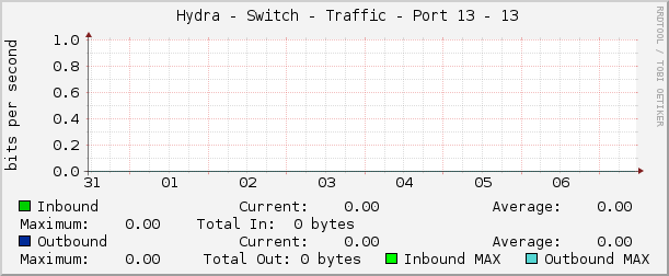     Hydra - Switch - Traffic - Port 13 - 13 