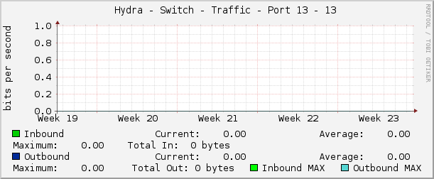     Hydra - Switch - Traffic - Port 13 - 13 