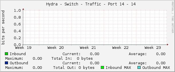     Hydra - Switch - Traffic - Port 14 - 14 