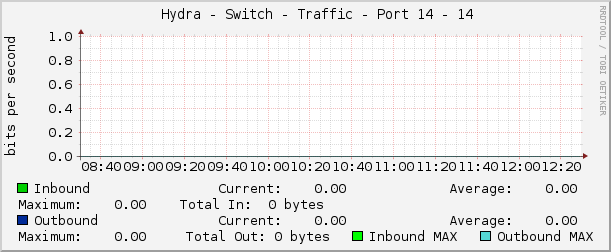     Hydra - Switch - Traffic - Port 14 - 14 