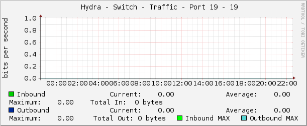     Hydra - Switch - Traffic - Port 19 - 19 