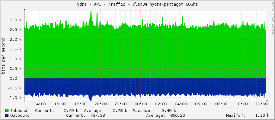 Hydra - APU - Traffic - vlan34 hydra-pentagon 60Ghz 