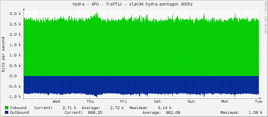 Hydra - APU - Traffic - vlan34 hydra-pentagon 60Ghz 