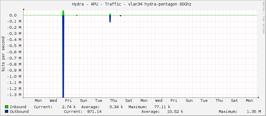 Hydra - APU - Traffic - vlan34 hydra-pentagon 60Ghz 