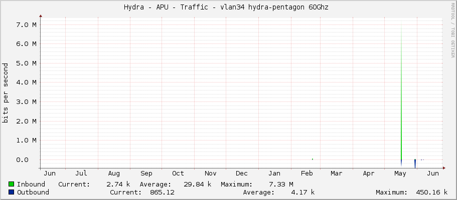 Hydra - APU - Traffic - vlan34 hydra-pentagon 60Ghz 